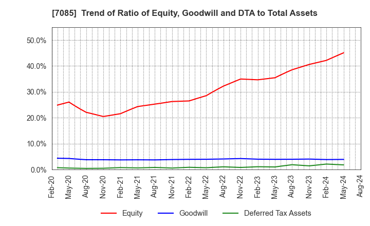 7085 CURVES HOLDINGS Co.,Ltd.: Trend of Ratio of Equity, Goodwill and DTA to Total Assets