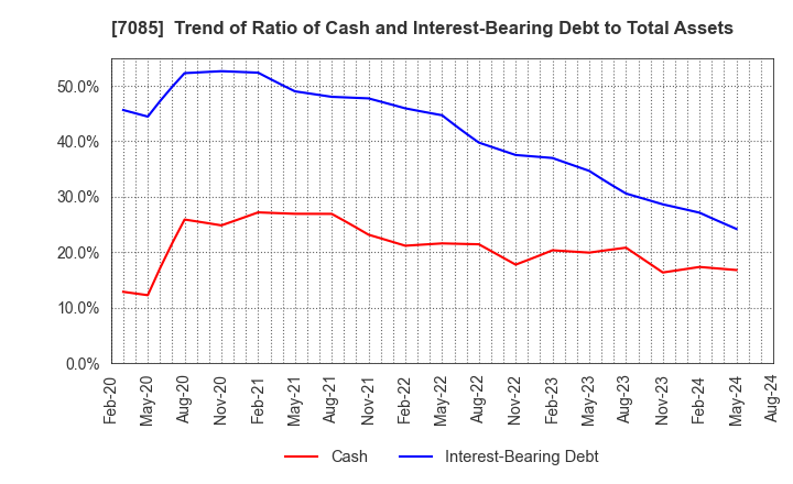 7085 CURVES HOLDINGS Co.,Ltd.: Trend of Ratio of Cash and Interest-Bearing Debt to Total Assets