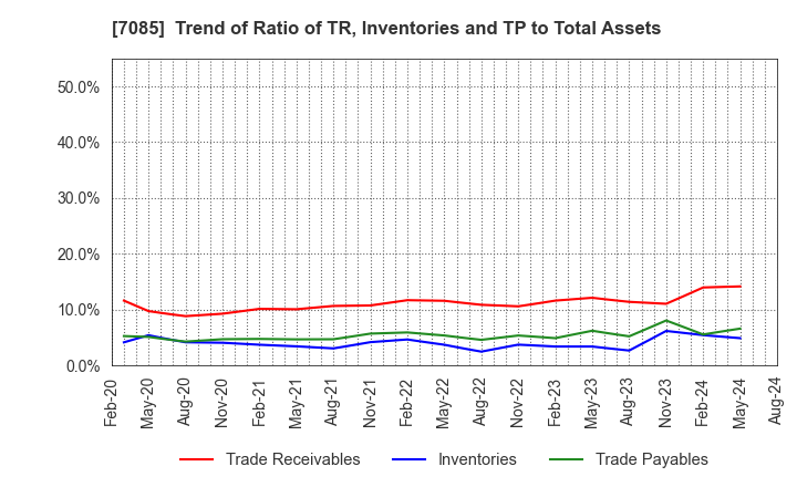 7085 CURVES HOLDINGS Co.,Ltd.: Trend of Ratio of TR, Inventories and TP to Total Assets