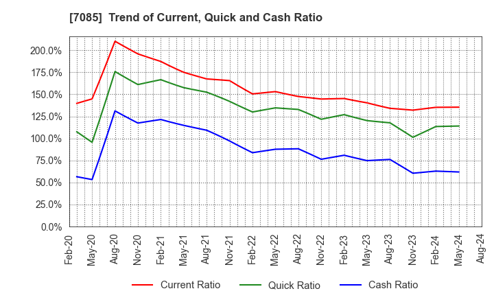 7085 CURVES HOLDINGS Co.,Ltd.: Trend of Current, Quick and Cash Ratio