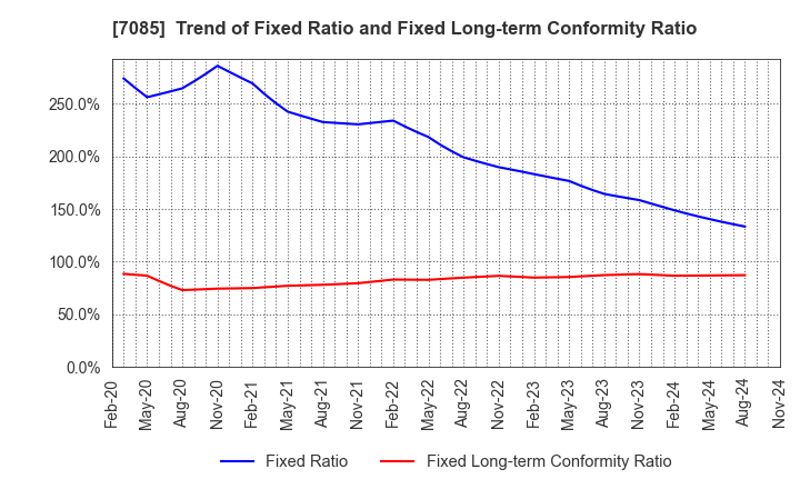 7085 CURVES HOLDINGS Co.,Ltd.: Trend of Fixed Ratio and Fixed Long-term Conformity Ratio