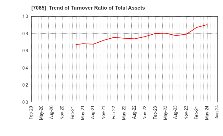 7085 CURVES HOLDINGS Co.,Ltd.: Trend of Turnover Ratio of Total Assets
