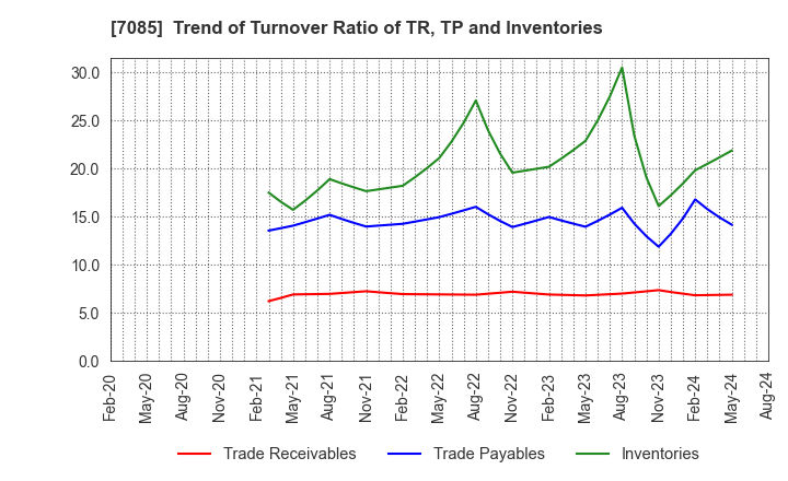 7085 CURVES HOLDINGS Co.,Ltd.: Trend of Turnover Ratio of TR, TP and Inventories