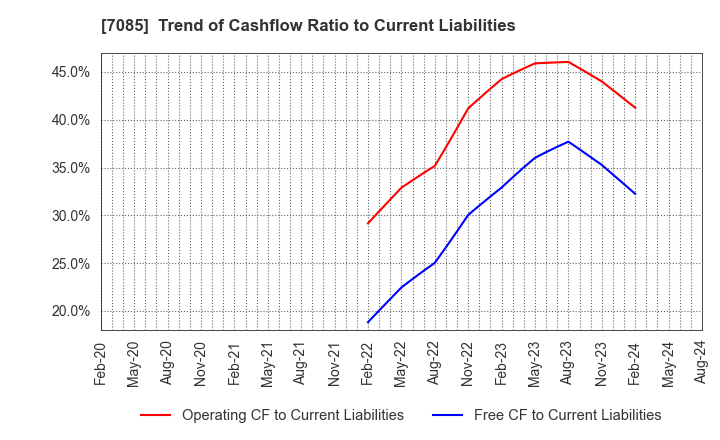 7085 CURVES HOLDINGS Co.,Ltd.: Trend of Cashflow Ratio to Current Liabilities