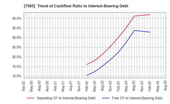 7085 CURVES HOLDINGS Co.,Ltd.: Trend of Cashflow Ratio to Interest-Bearing Debt