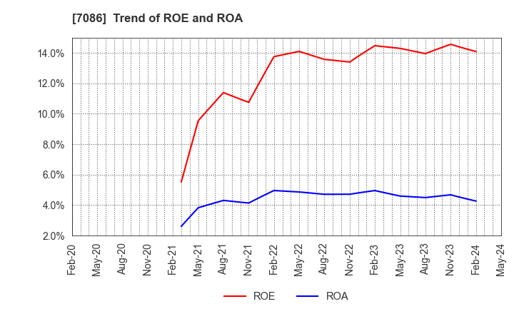 7086 KIZUNA HOLDINGS Corp.: Trend of ROE and ROA