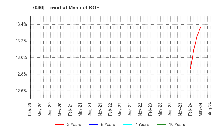 7086 KIZUNA HOLDINGS Corp.: Trend of Mean of ROE