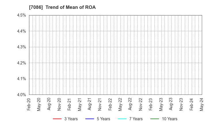 7086 KIZUNA HOLDINGS Corp.: Trend of Mean of ROA