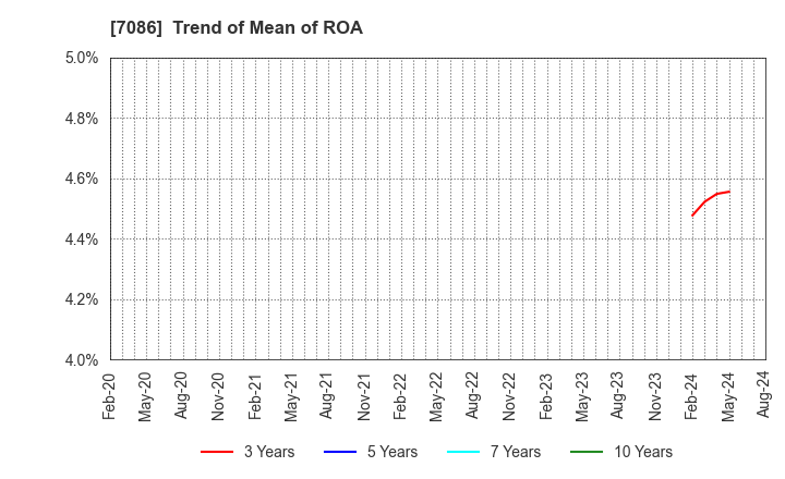 7086 KIZUNA HOLDINGS Corp.: Trend of Mean of ROA