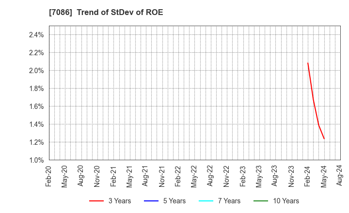 7086 KIZUNA HOLDINGS Corp.: Trend of StDev of ROE