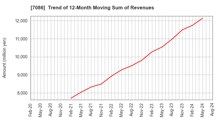 7086 KIZUNA HOLDINGS Corp.: Trend of 12-Month Moving Sum of Revenues