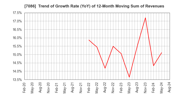 7086 KIZUNA HOLDINGS Corp.: Trend of Growth Rate (YoY) of 12-Month Moving Sum of Revenues