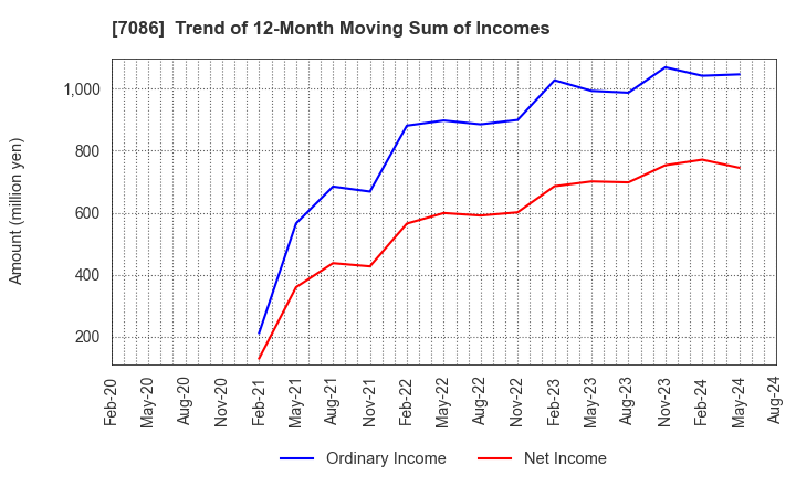 7086 KIZUNA HOLDINGS Corp.: Trend of 12-Month Moving Sum of Incomes