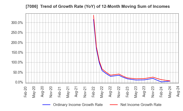 7086 KIZUNA HOLDINGS Corp.: Trend of Growth Rate (YoY) of 12-Month Moving Sum of Incomes