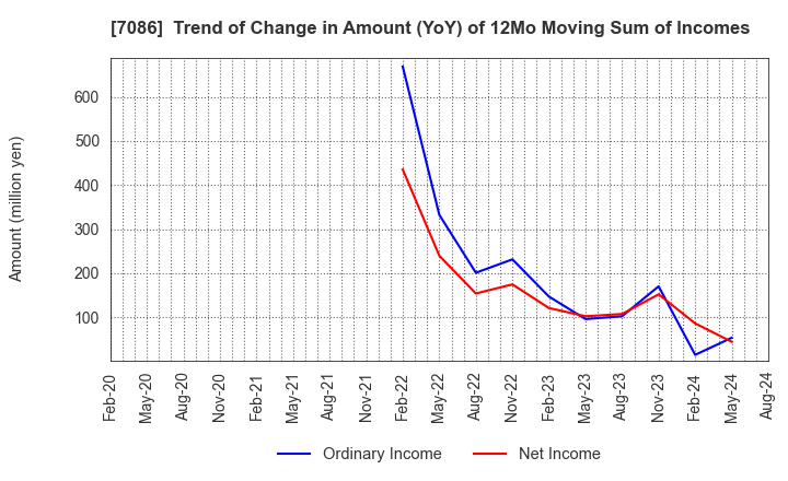 7086 KIZUNA HOLDINGS Corp.: Trend of Change in Amount (YoY) of 12Mo Moving Sum of Incomes