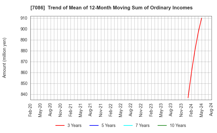 7086 KIZUNA HOLDINGS Corp.: Trend of Mean of 12-Month Moving Sum of Ordinary Incomes