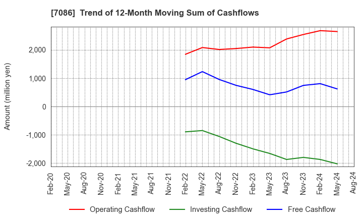 7086 KIZUNA HOLDINGS Corp.: Trend of 12-Month Moving Sum of Cashflows