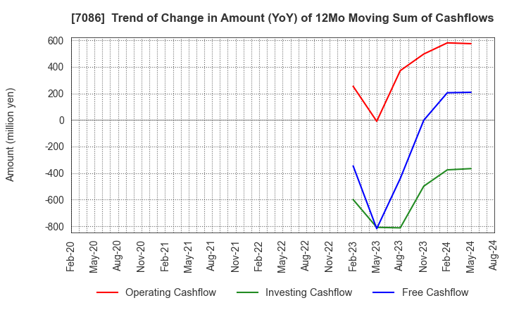 7086 KIZUNA HOLDINGS Corp.: Trend of Change in Amount (YoY) of 12Mo Moving Sum of Cashflows