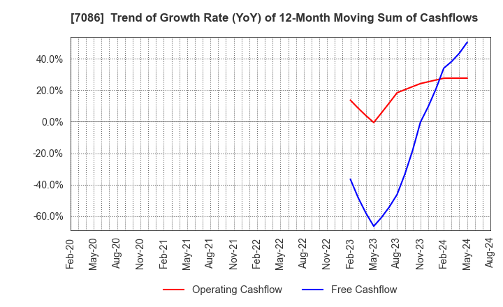 7086 KIZUNA HOLDINGS Corp.: Trend of Growth Rate (YoY) of 12-Month Moving Sum of Cashflows