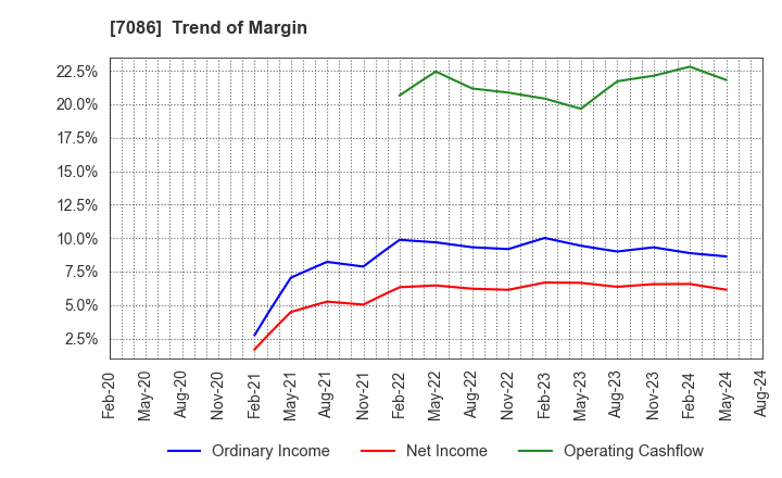 7086 KIZUNA HOLDINGS Corp.: Trend of Margin