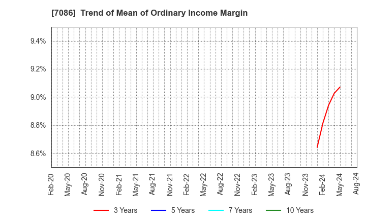 7086 KIZUNA HOLDINGS Corp.: Trend of Mean of Ordinary Income Margin