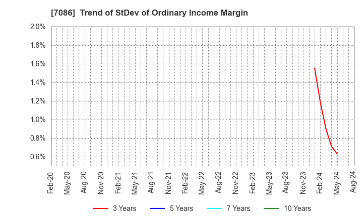 7086 KIZUNA HOLDINGS Corp.: Trend of StDev of Ordinary Income Margin