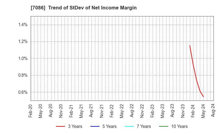 7086 KIZUNA HOLDINGS Corp.: Trend of StDev of Net Income Margin