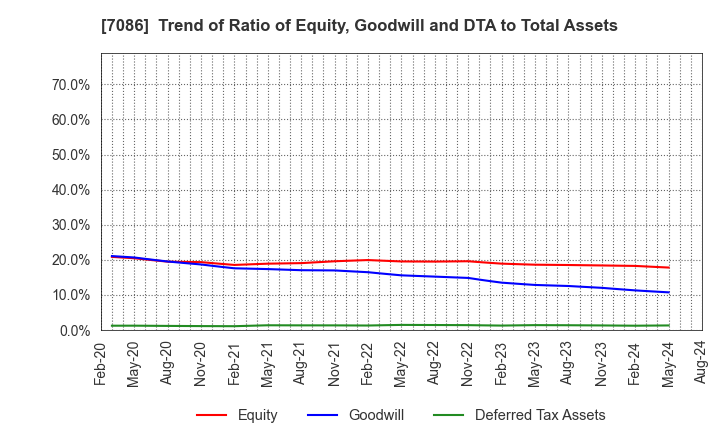 7086 KIZUNA HOLDINGS Corp.: Trend of Ratio of Equity, Goodwill and DTA to Total Assets