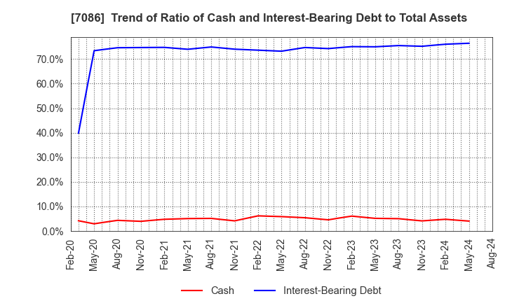 7086 KIZUNA HOLDINGS Corp.: Trend of Ratio of Cash and Interest-Bearing Debt to Total Assets