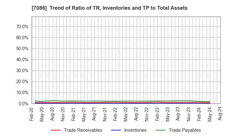 7086 KIZUNA HOLDINGS Corp.: Trend of Ratio of TR, Inventories and TP to Total Assets