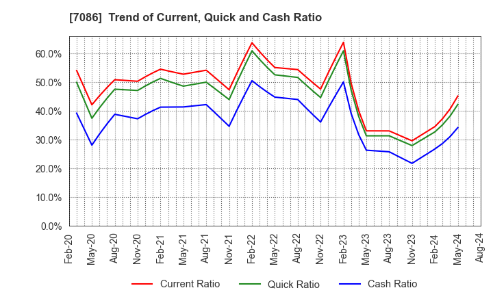 7086 KIZUNA HOLDINGS Corp.: Trend of Current, Quick and Cash Ratio