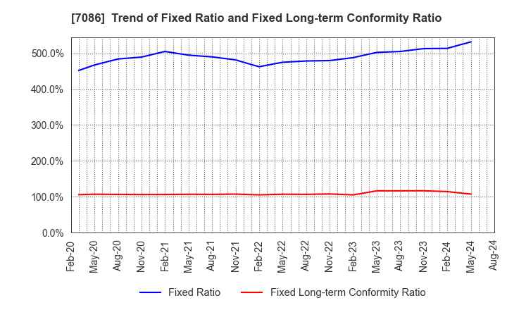 7086 KIZUNA HOLDINGS Corp.: Trend of Fixed Ratio and Fixed Long-term Conformity Ratio