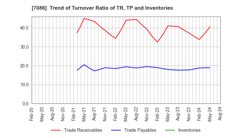 7086 KIZUNA HOLDINGS Corp.: Trend of Turnover Ratio of TR, TP and Inventories