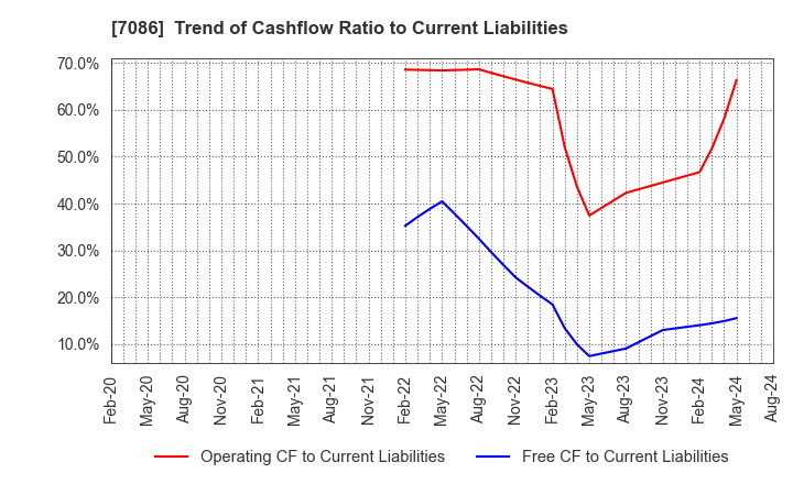 7086 KIZUNA HOLDINGS Corp.: Trend of Cashflow Ratio to Current Liabilities