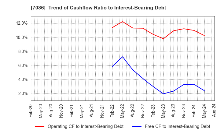 7086 KIZUNA HOLDINGS Corp.: Trend of Cashflow Ratio to Interest-Bearing Debt