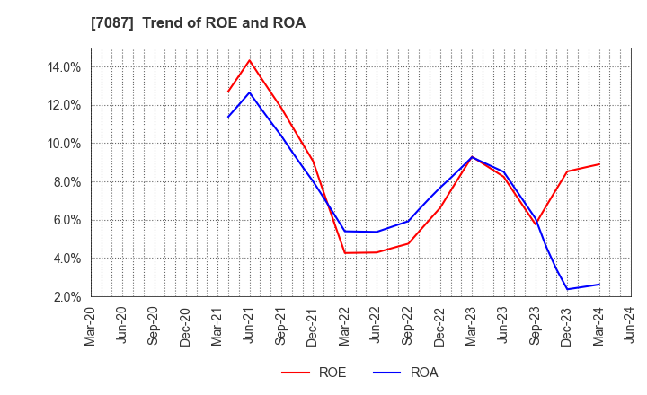7087 WILLTEC Co.,Ltd.: Trend of ROE and ROA