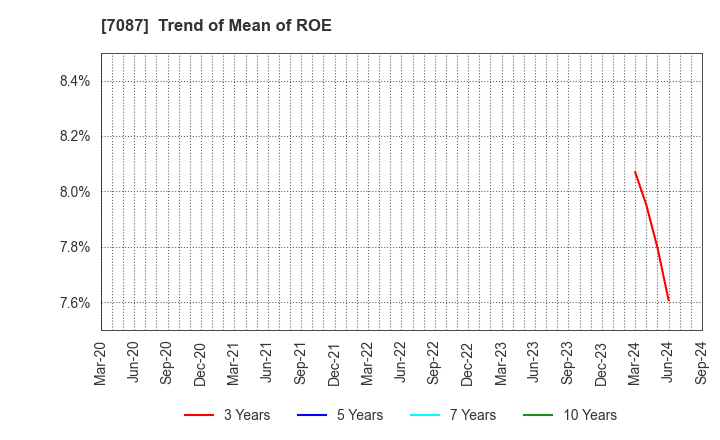 7087 WILLTEC Co.,Ltd.: Trend of Mean of ROE