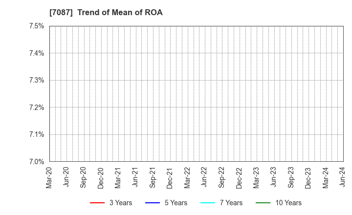 7087 WILLTEC Co.,Ltd.: Trend of Mean of ROA