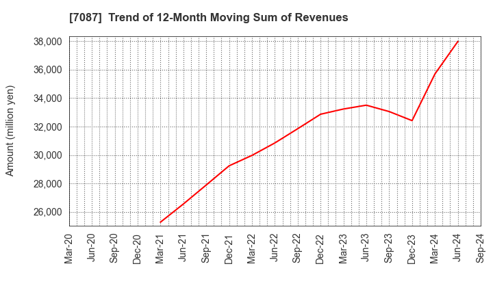 7087 WILLTEC Co.,Ltd.: Trend of 12-Month Moving Sum of Revenues