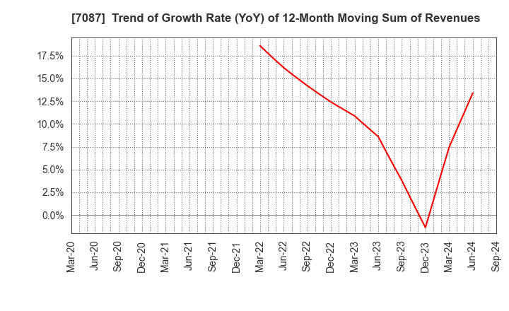 7087 WILLTEC Co.,Ltd.: Trend of Growth Rate (YoY) of 12-Month Moving Sum of Revenues