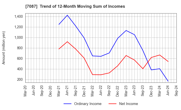 7087 WILLTEC Co.,Ltd.: Trend of 12-Month Moving Sum of Incomes