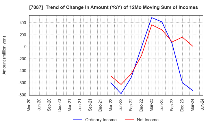 7087 WILLTEC Co.,Ltd.: Trend of Change in Amount (YoY) of 12Mo Moving Sum of Incomes