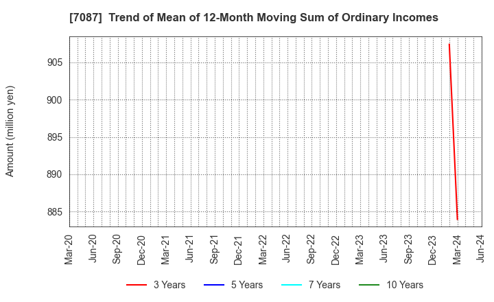 7087 WILLTEC Co.,Ltd.: Trend of Mean of 12-Month Moving Sum of Ordinary Incomes