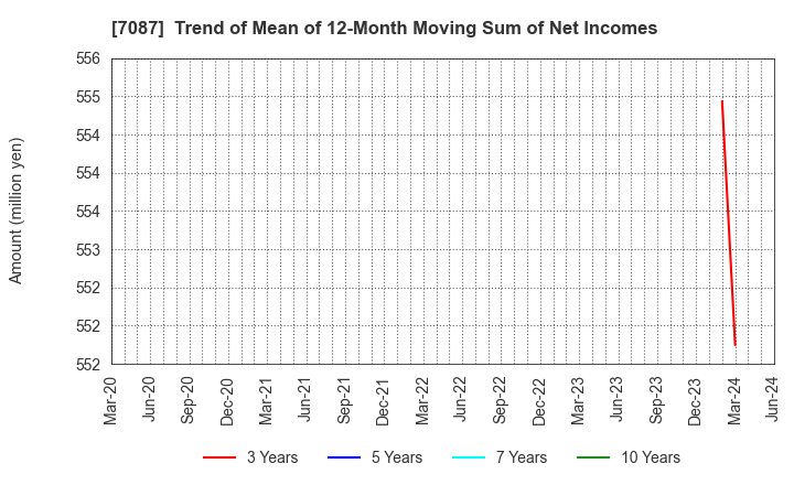 7087 WILLTEC Co.,Ltd.: Trend of Mean of 12-Month Moving Sum of Net Incomes