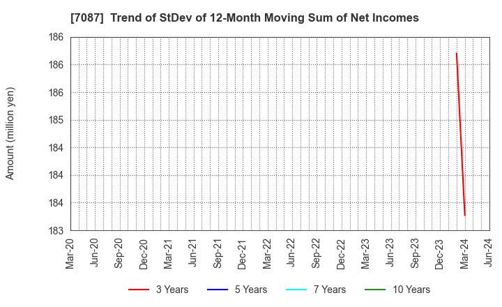 7087 WILLTEC Co.,Ltd.: Trend of StDev of 12-Month Moving Sum of Net Incomes