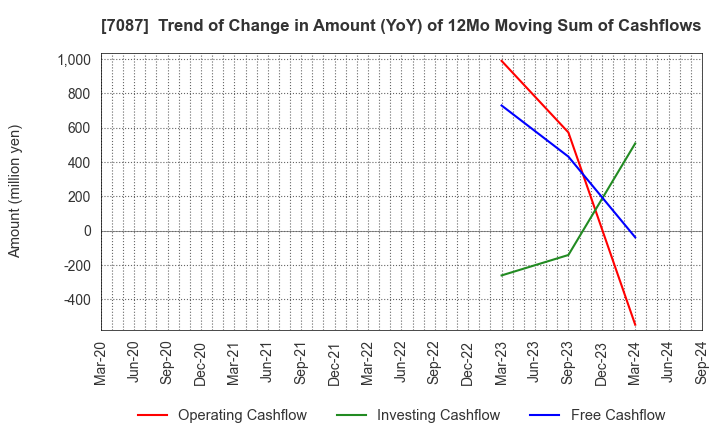 7087 WILLTEC Co.,Ltd.: Trend of Change in Amount (YoY) of 12Mo Moving Sum of Cashflows