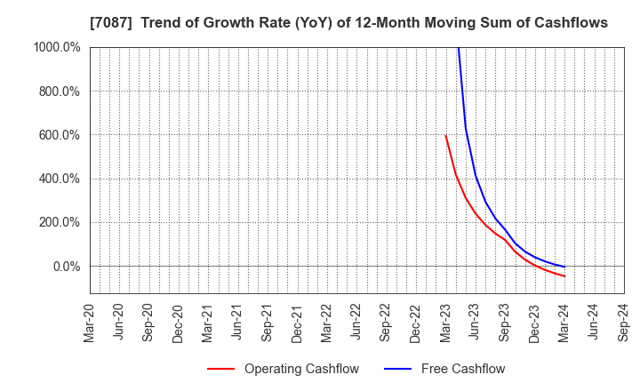 7087 WILLTEC Co.,Ltd.: Trend of Growth Rate (YoY) of 12-Month Moving Sum of Cashflows