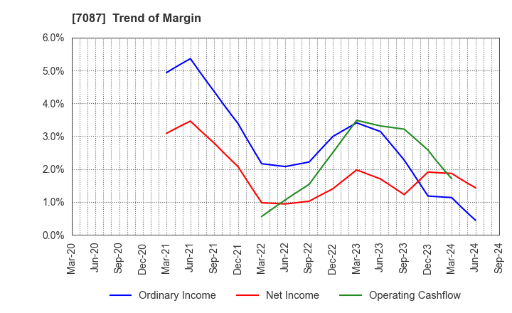 7087 WILLTEC Co.,Ltd.: Trend of Margin