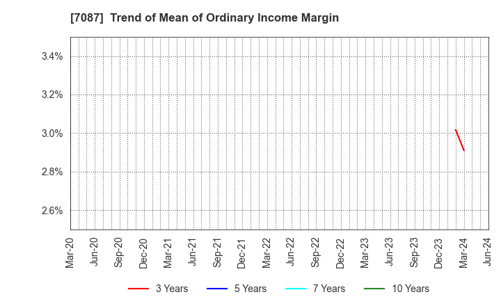 7087 WILLTEC Co.,Ltd.: Trend of Mean of Ordinary Income Margin