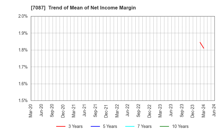 7087 WILLTEC Co.,Ltd.: Trend of Mean of Net Income Margin